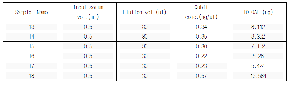 QIAamp Circulating Nucleic Acid Kit 테스트 결과