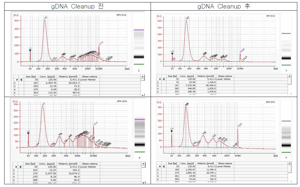 cfDNA Bioanalyzer 결과