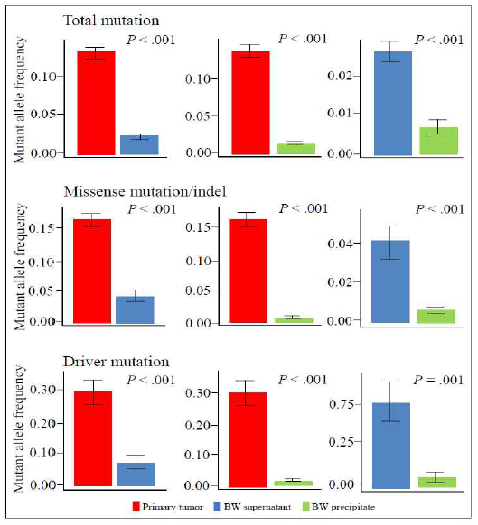원발종양, 기관세척액 하층액 및 상층액에서 mutant allele frequencies 비교(P values by Mann-Whitney U test). total mutation, missense mutations/indels, driver mutation에서 모두 원발종양에서 allele frequency가 제일 높았고, 하층액과 상층액 간 비교에서는 상층액의 allele frequency가 유의하게 높았다