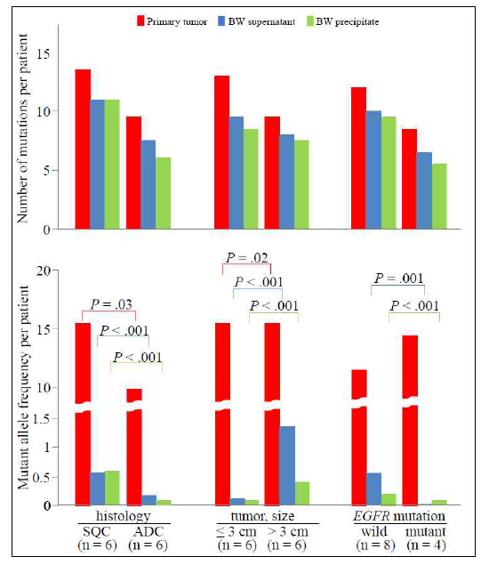 흡연력, 종양 크기, EGFR 돌연변이 등 임상적 특성에 따른 missense mutations/indels 개수 (upper) 와 allele frequencies(lower) 비교 (P values by Mann- Whitney U test: SQC: squamous cell carcinoma; ADC: adenocarcinoma)