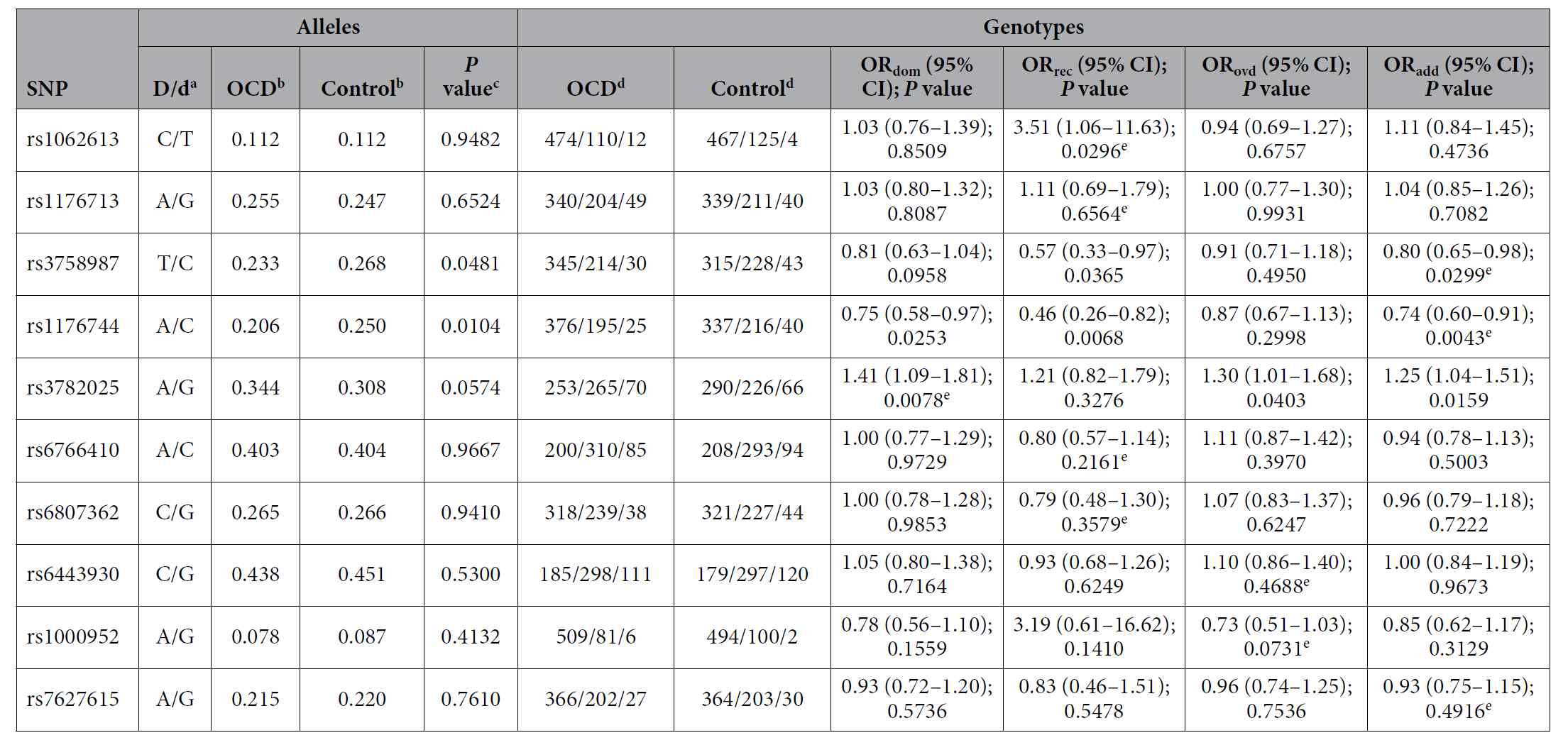 Distribution of allelic and genotypic frequencies of HTR3 SNPs and their associations with the risk of OCD