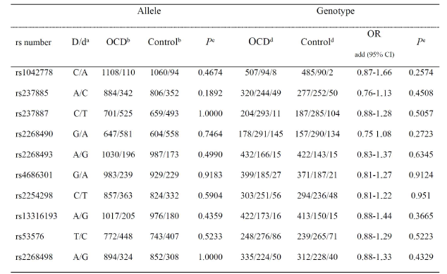 OXTR SNPs between OCD & controls