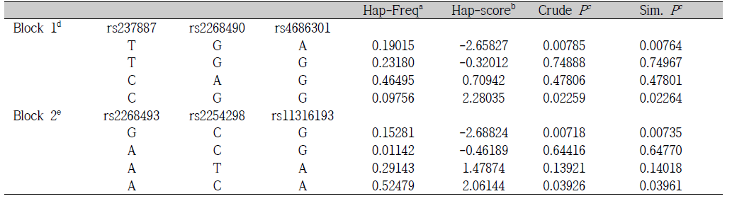 The effects of OXTR SNP haplotype on early- and late-onset OCD