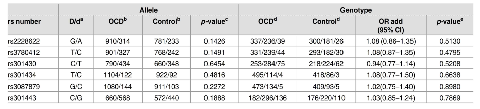 Distribution of allelic and genotypic frequencies of SLC1A1 SNPs between OCD and controls