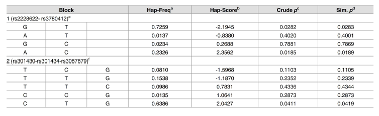 The effects of SLC1A1 haplotype on affected status of OCD