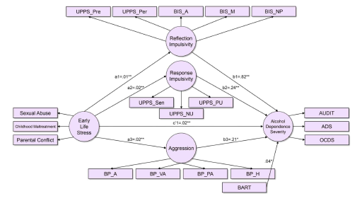 Mediation effects of multi-dimensional impulsivity in the relationships between early life stress & alcohol problems of symptom severity & social onset of hazardous drinking