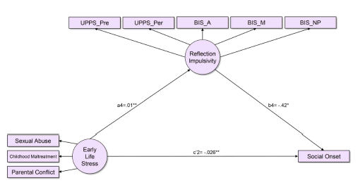 Model of early life stress, multi-dimensional impulsivity and social onset