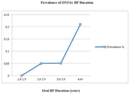 Structures of bisphosphonate Frequency of ONJ Over Time http://www.fda.gov/downloads/AdvisoryCommittees/Com mitteesMeetingMaterials/Drugs/DrugSafetyandRiskManagem entAdvisoryCommittee/UCM270958.pdf