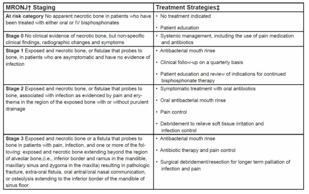 Staging and Treatment Strategies [American Association of Oral and Maxillofacial Surgeons (AAOMS) 의 Update Position Paper 2014 참조]