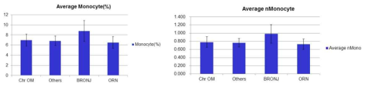 평균 Monocyte 및 normalized Monocyte 의 군별 비교