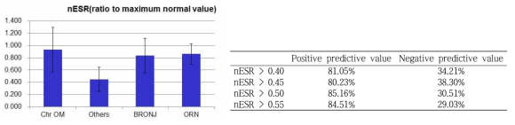 Positive and negative predictive value for nESR values (nESR>0.45,0.50,0.55)