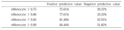 Positive and negative predictive value for nMonocyte values (nMonocyte>0.)
