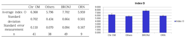 Index O = nESR + nMonocyte 의 골수염 형태별 비교