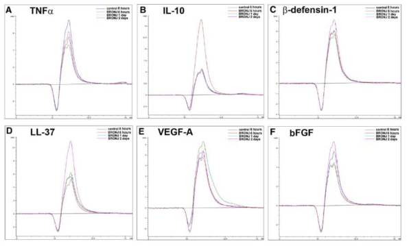 Representative IP-HPLC chromatographic data demonstrating the changes of protein expression in the BRONJ POE compared to the CMO POE that was used as the control. In the BRONJ POE, the inflammation regulating protein TNFa was less expressed in the postoperative 6 h sample, but gradually recovered when the postoperative 2-day sample (a). The inflammation inhibitor IL-10 was overexpressed in the postoperative 6 h sample but dramatically decreased in the postoperative 1- and 2-day samples (b). The protein expressions of b-defensin-1, LL-37, VEGF-A, and bFGF gradually increased until the postoperative 2-day sample compared to the control (c-f)