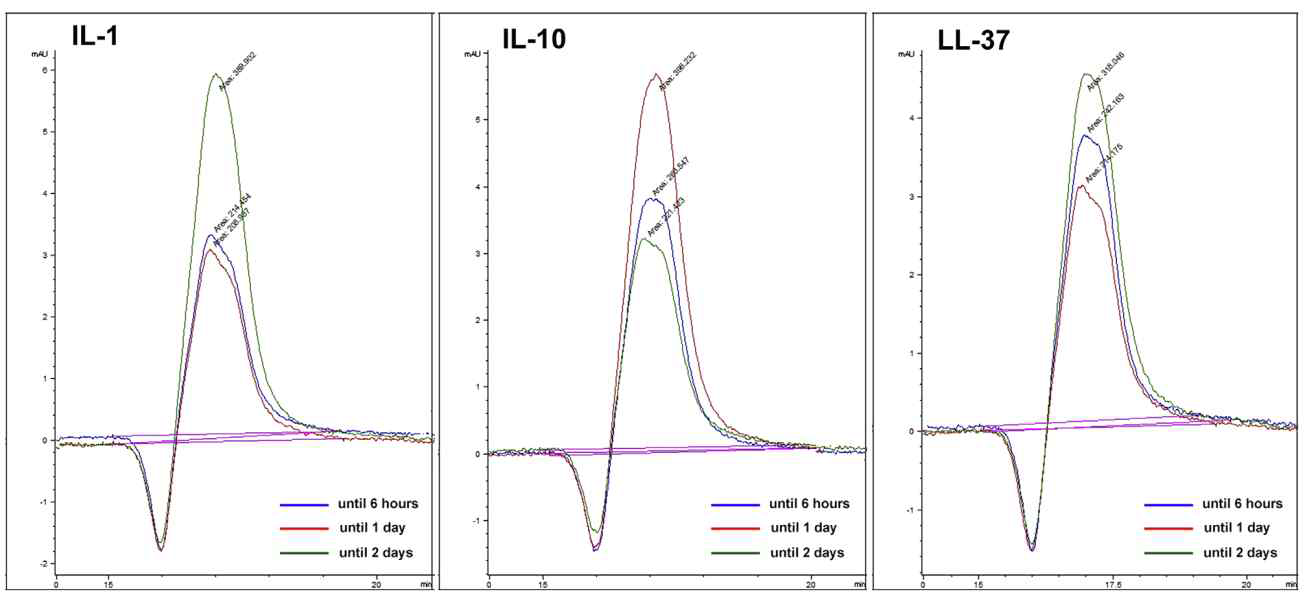 Representative IP-HPLC data demonstrating the changes in proteins expression of IL-1, IL-10, and LL-37 in the CSO POE. The primary POE at 6 h postsurgery was used as the control. The inflammation-regulating cytokine IL-1 was decreased 1 day postoperative but was markedly increased 2 days postoperative, while the anti-inflammatory cytokine IL-10 was increased 1 day postoperative but markedly decreased 2 days postoperative compared to the control. The innate immune protein LL-37 was decreased 1 day postoperative but was markedly increased 2 days postoperative compared to the control. The area values (mAU*s) of each chromatography peak are presented relative to the control (%)