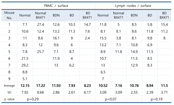 The frequencies of CCR1(+) cell in the surface of PBMC and lymph node cells