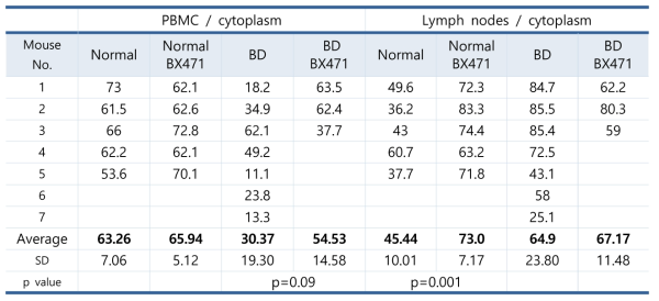 The frequencies of CCR1(+) cell in the cytoplasm of PBMC and lymph node cells