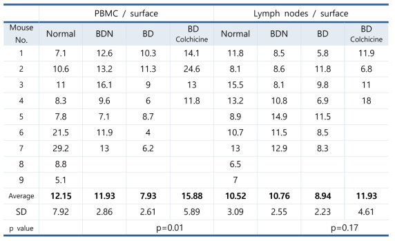 The frequencies of CCR1(+) cells on the surface of PBMC and lymph nodes in Behcet’s disease mice after treated with colchicine