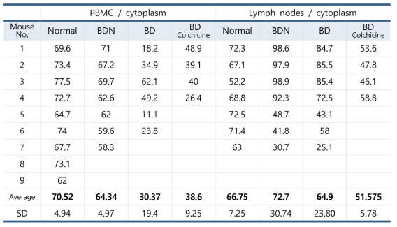 The frequencies of CCR1(+) cells in PBMC and lymph nodes cytoplasm of Behcet’s disease mice after treated with colchicine