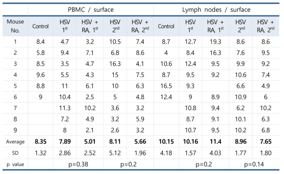 The frequencies of CCR1(+) cells on the surface of PBMC and lymph nodes in HSV combined with retinoic acid inoculated mice