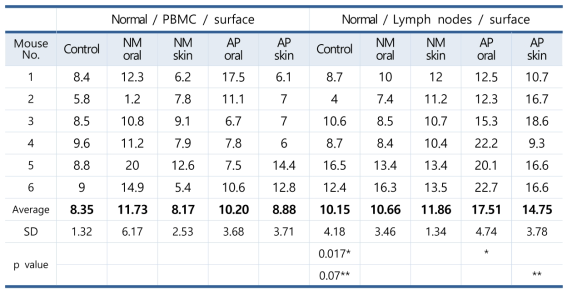 The frequencies of CCR1(+) cells on the surface of PBMC and lymph nodes in NM or AP treated normal mice