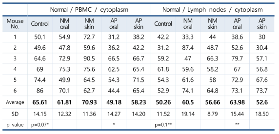 The frequencies of CCR1(+) cells in PBMC and lymph nodes cytoplasm in NM or AP treated normal mice