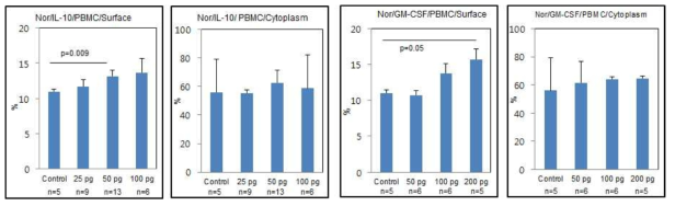 The frequencies of CCR1(+) cells in normal mice after treated with IL-10 or GM-CSF