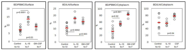 The frequencies of CCR1(+) cells in Behcet’s disease mice after treated with IL-10 or GM-CSF