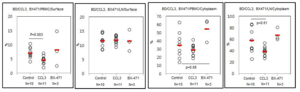 The frequencies of CCR1(+) cells in Behcet’s disease mice after treated with CCL3 and BX471