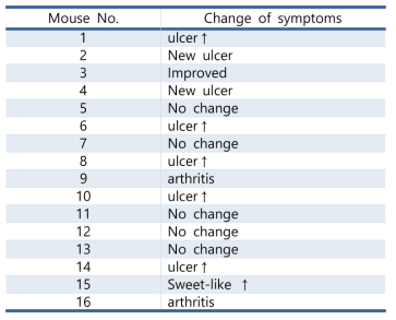 The change of symptoms treated with CCL3 to Behcet’s disease mice