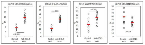 The frequencies of CCR1(+) cells in Behcet’s disease mice after treated with anti-CCL3 antibody