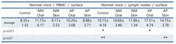 The Frequencies of CCR1+ cells after treated with NM or AP in normal mice