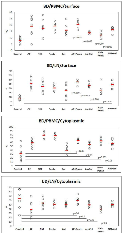 The frequencies of CCR1+ cells after combination treatment with AP+pentoxifylline, AP+colchicine, NM+pentoxifylline, NM+colchicine. AP or NM was treated as skin ointment.