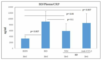 CRP plasma levels after treated with NM by skin ointment or anti-CCL3 antibody by intraperitoneal injection to BD mice