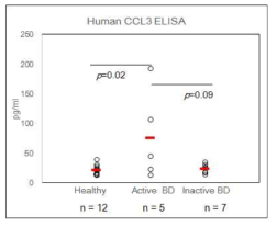 The ELISA analysis for CCL3 in patients of Behcet’s disease with mucocutaneous symptoms from Dermatology department