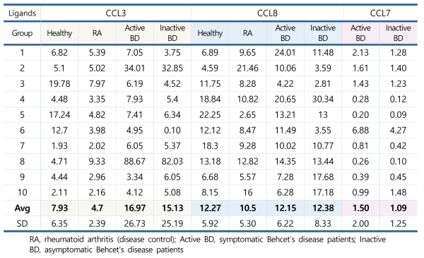 The ELISA analysis for the CCR1 ligand CCL3, CCL8, CCL7 in patients of Behcet’s disease with arthritis from Rheumatology department