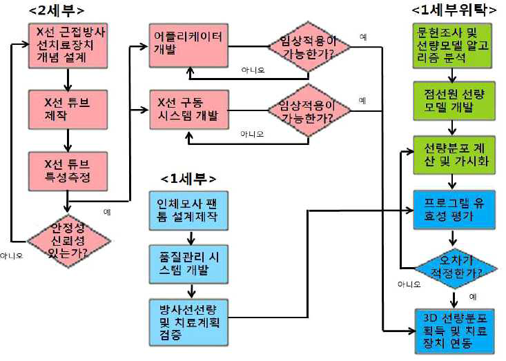 연구개발 Work Flow