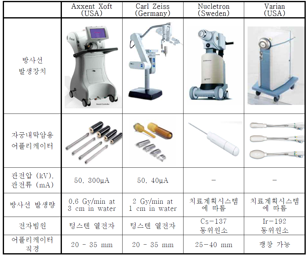 이미 상용화 된 자궁내막암 근접치료장비