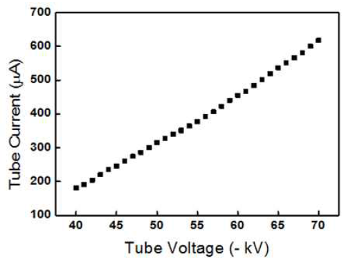 제작된 초소형 X-선 튜브의 관전압-관전류