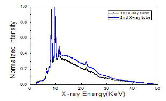 초소형 X-선 튜브의 X-선 스펙트럼
