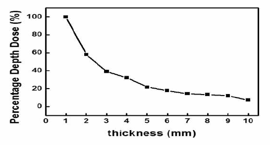 초소형 X-선 튜브의 두께별 심부선량백분율