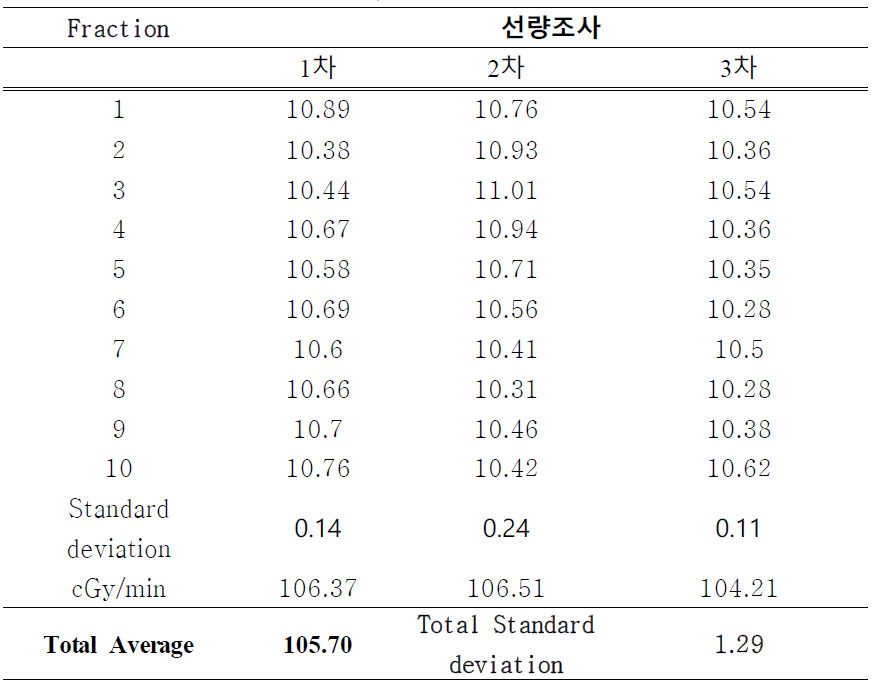 선원의 안정성 검증 및 dose rate constant 측정