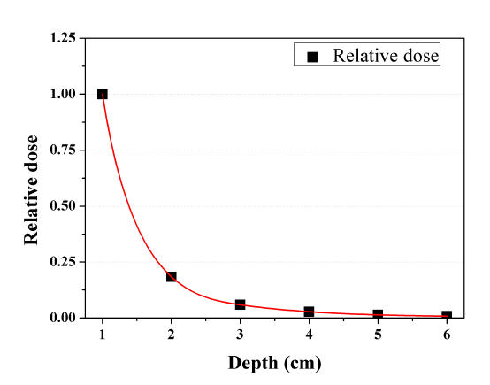 Radial dose function