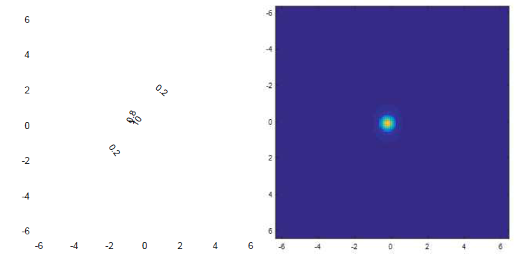 Radial factor + anisotropy factor가 적용된 선량분포