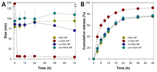 (A) HSA NP, c-HSA NP, m-HSA NP 및 c/m-HSA NP의 PBS (pH 7.4, 37 °C)에서의 안정성 시험. (B) HSA NP, c-HSA NP, m-HSA NP 및 c/m-HSA NP에서 독소루비신의 용출시험