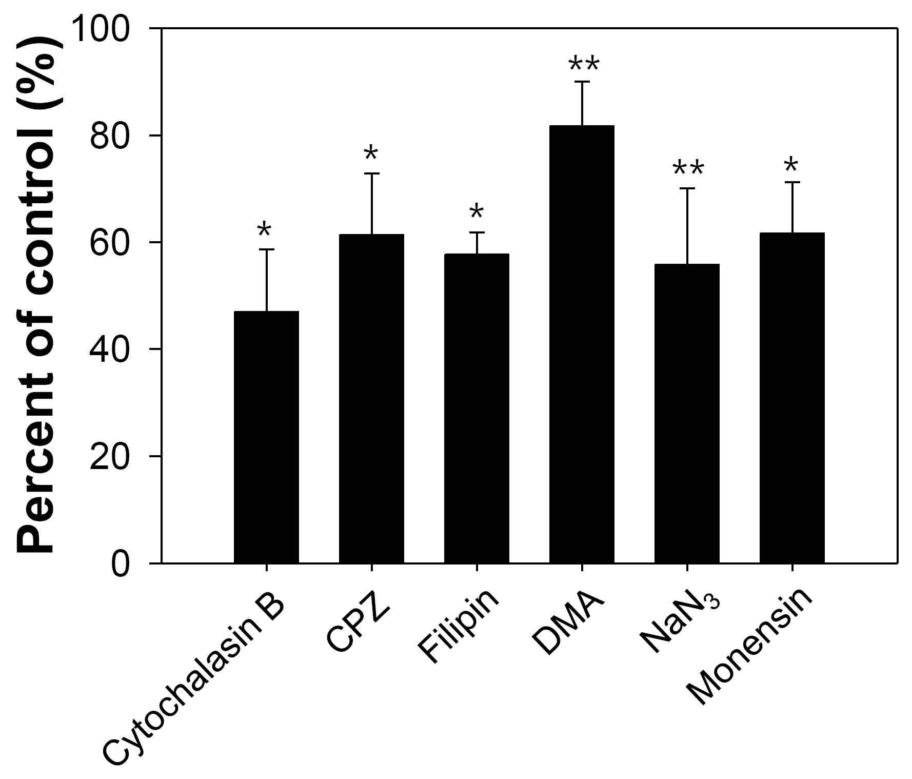 bEnd.3 cells에서 각 저해제 존재 하에 c/m-HSA NPs의 세포유입 실험 [including cytochalasin B (2 mM), CPZ (50 μg/ml), filipin (100 μg/ml), DMA (300 μM), monensin (3 mM) and NaN3 (1 mg/ml)]