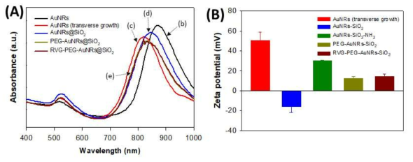 (A) 각 합성 단계의 UV-VIS-NIR 스펙트럼. (B) 각 단계에서 표면 제타전위
