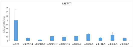 각 유전자별 shRNA를 형질도입 시켜 확립 된 LS174T 세포에서의 각 gene의 knock down 정도를 나타낸 qPCR data 결과