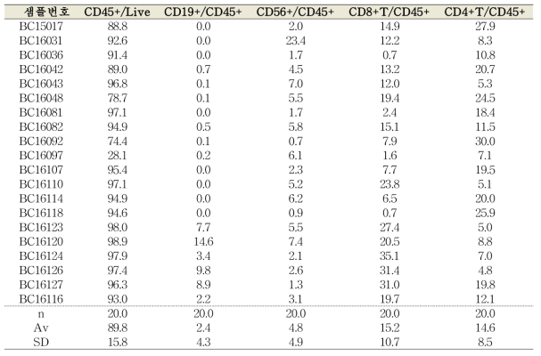 삼중음성유방암 유래 배양된 종양침윤림프구의 구성 비율(%)