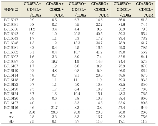 삼중음성유방암 유래 배양된 종양침윤림프구의 분화 단계별 비율(%)
